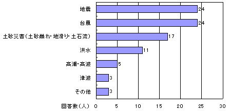 _OtF񓚎҂̔AnkA䕗AyЊQI