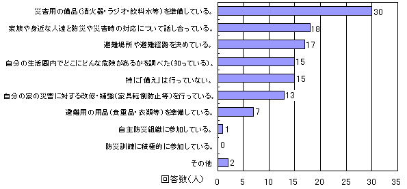 棒グラフ:自分自身の身を守ろうとする意識が高くなっています