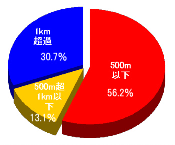 ���s�҂̎����̋����ʎ��Ґ��̃O���t