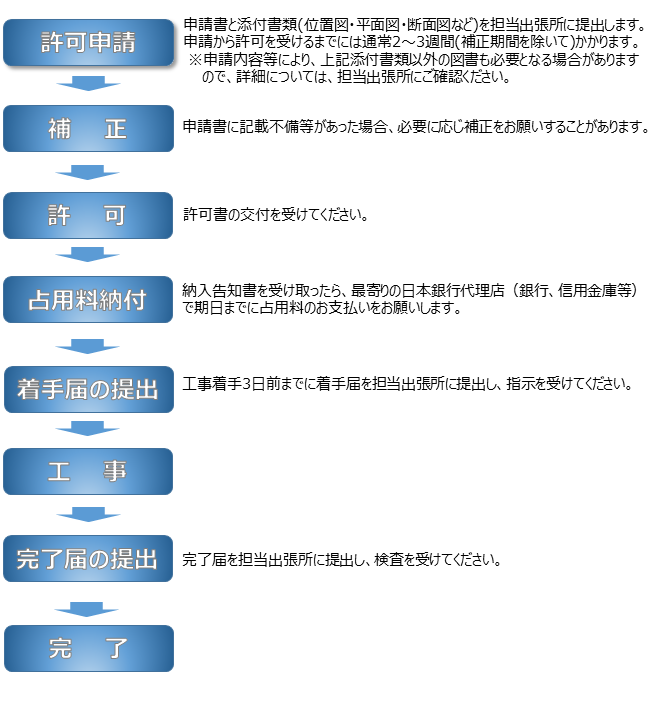 許可申請から工事完了までの流れ