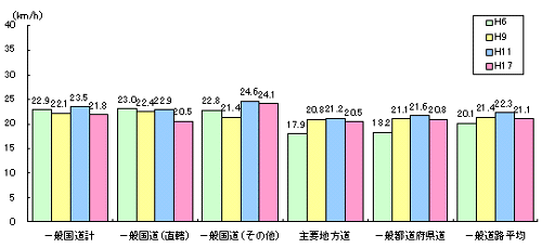 DID地区のピーク時平均旅行速度の推移(平日)【中国地方】