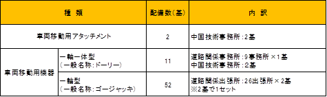 車両移動用機器配備数