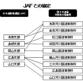 JAFとの協定