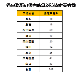 各事務所の災害応急対策協定業者数