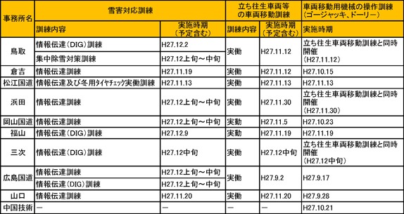 各事務所の訓練実施状況