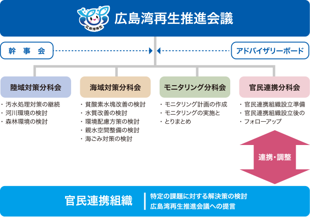 広島湾再生推進会議