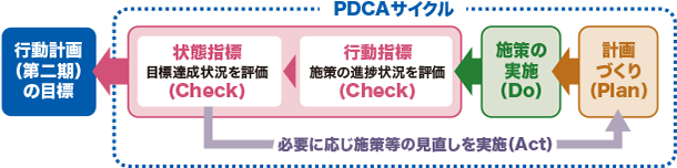 PDCAサイクル