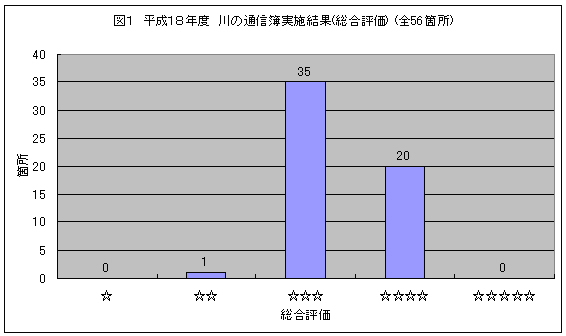 図−1 平成18年度 実施結果(総合評価・箇所数)(全56箇所)