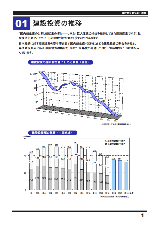 １．建設投資の推移