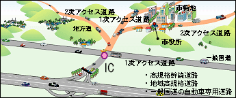 例)ICアクセス道路