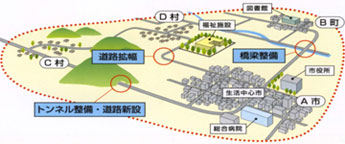例)市町村合併に資する道路整備