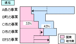 個別道路で55%の国費率