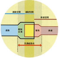 交通結節点のイメージ