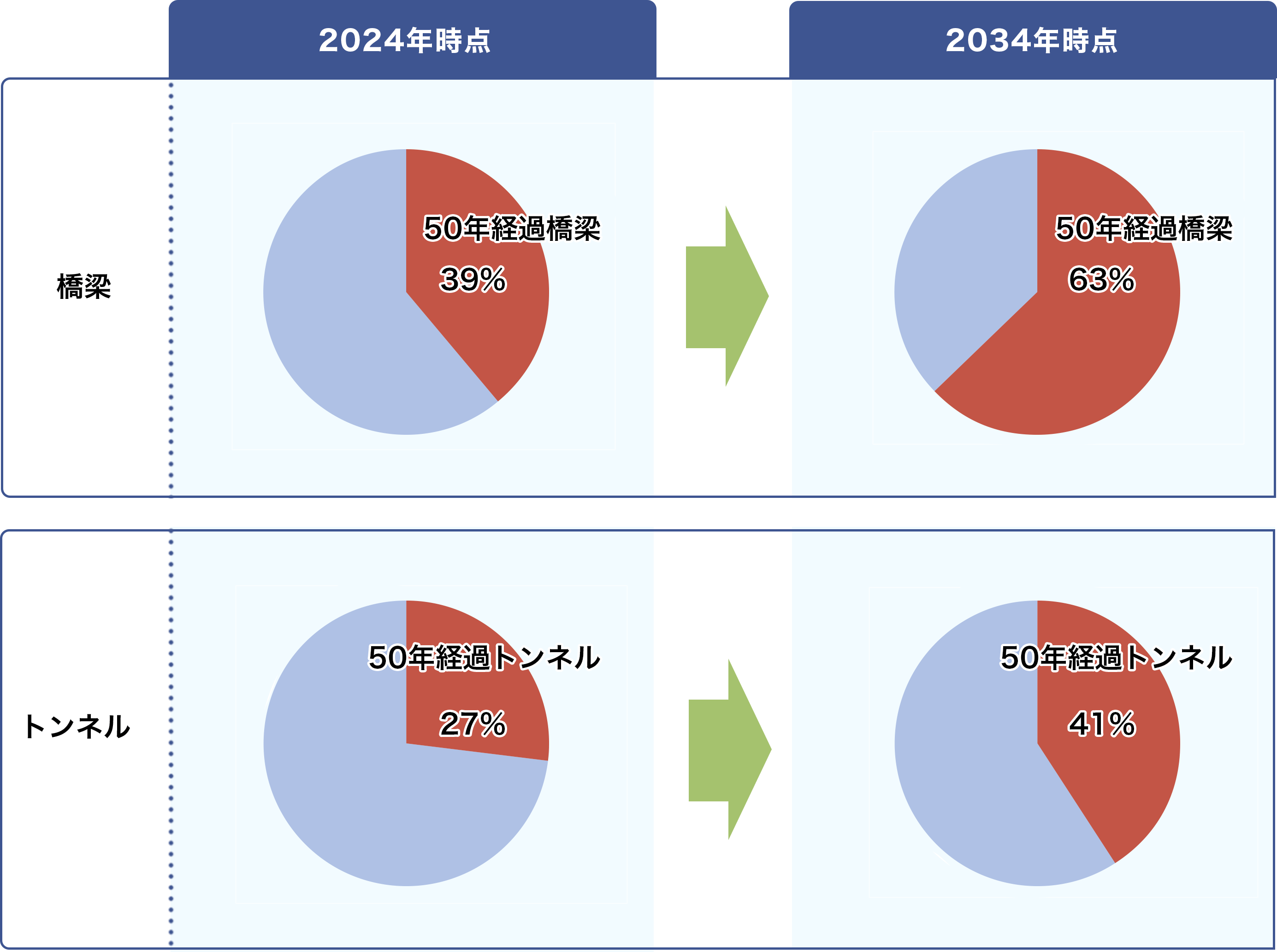 道路の老朽化の現状について