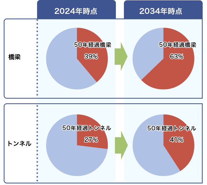 道路の老朽化の現状について