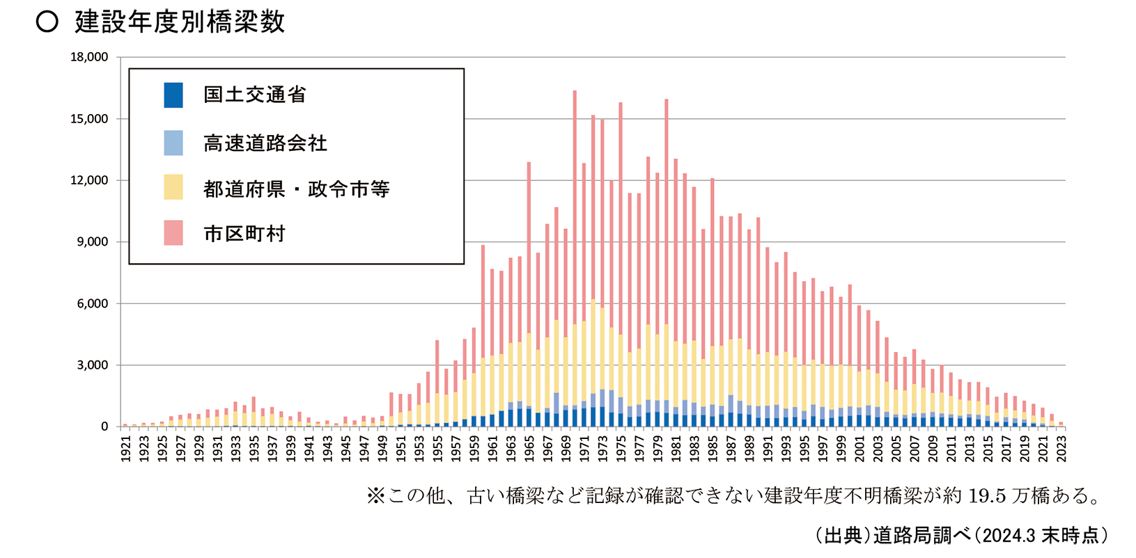 建設年度別の橋梁数