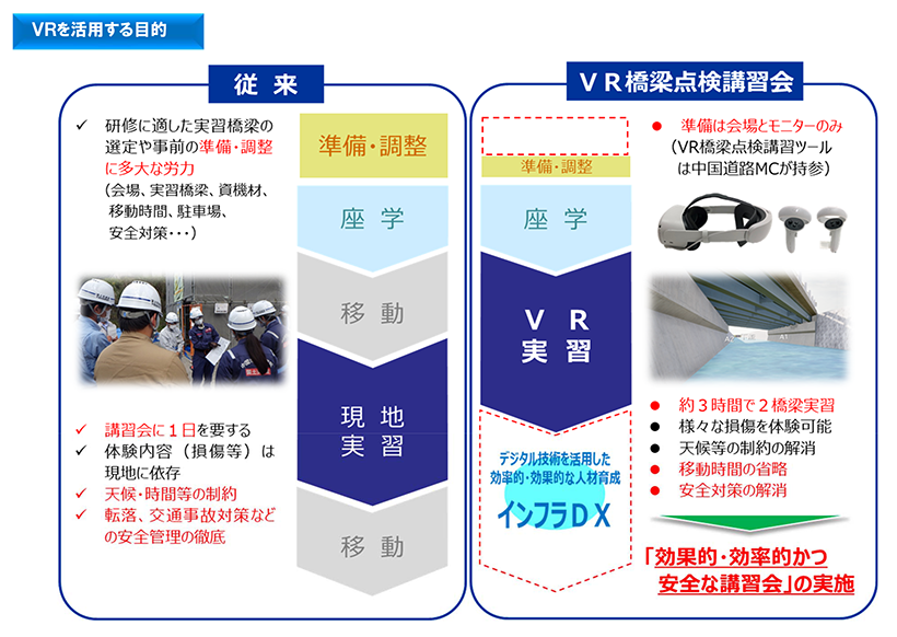 従来の講習会形態に対するＶＲ活用効果