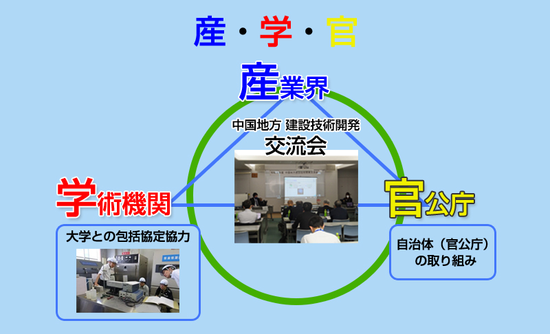 産学官 産業界 学術機関 官公庁