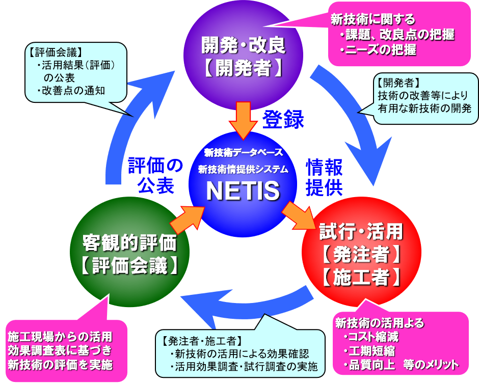 公共工事における新技術活用システム・ＮＥＴＩＳ