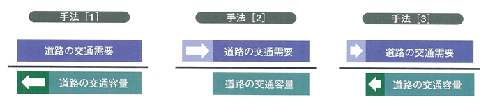 渋滞解決手法