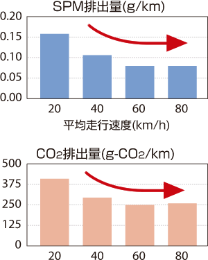 SPM排出量(g/km)/ CO2排出量(g-CO2/km)