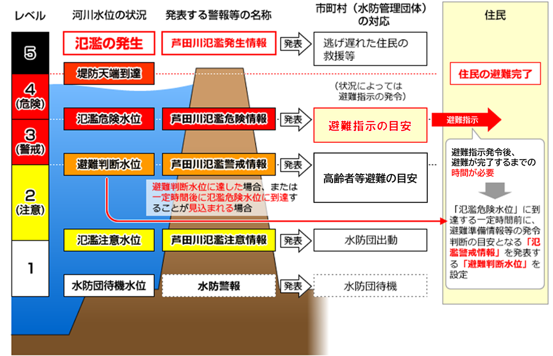 河川水位の状況と対応