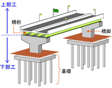 橋のしくみ 橋のしくみ