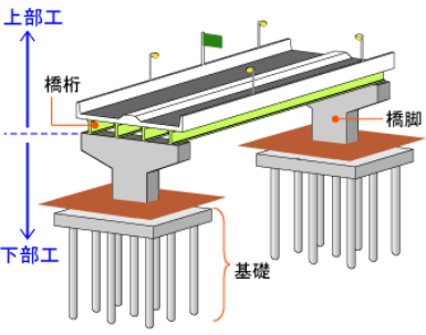 橋のしくみ