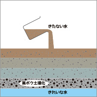 土壌浄化施設のしくみ