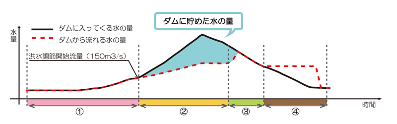 洪水調節図