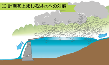 計画を上回る洪水への対応