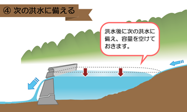 次の洪水に備える