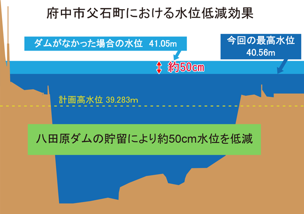 防災操作の効果