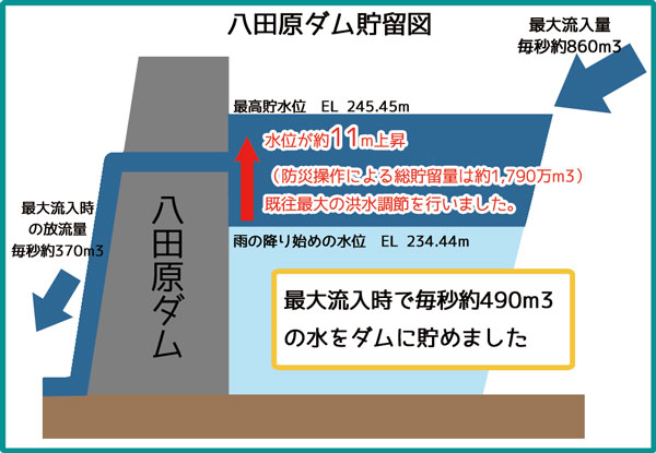 ダム貯留図