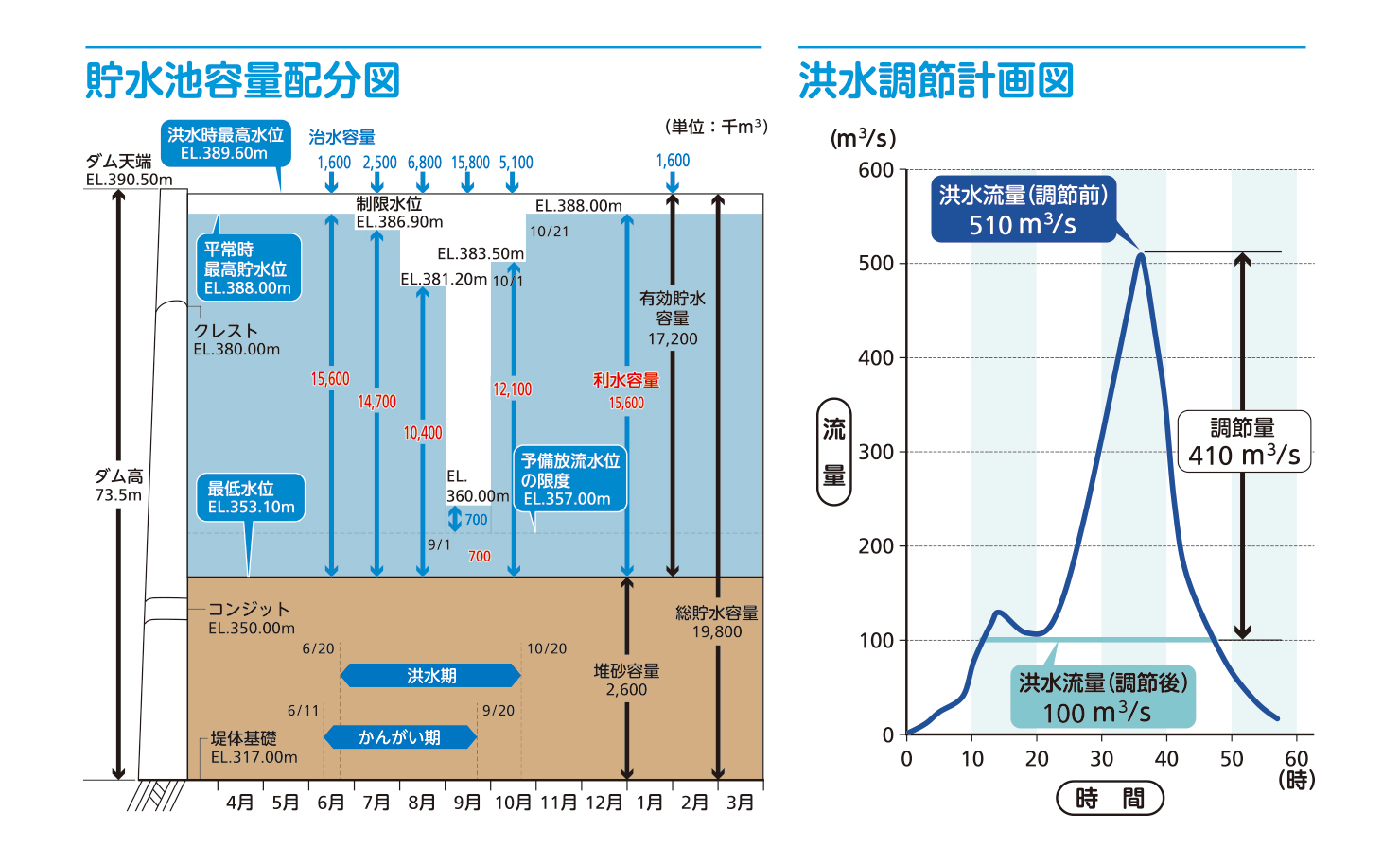 貯水池容量配分図・洪水調節計画図