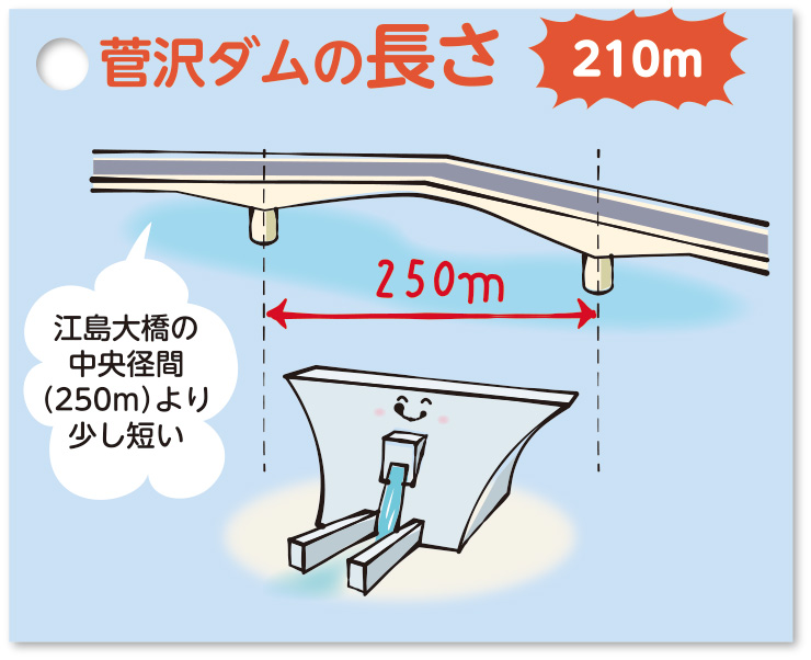 菅沢ダムの長さ【210m】