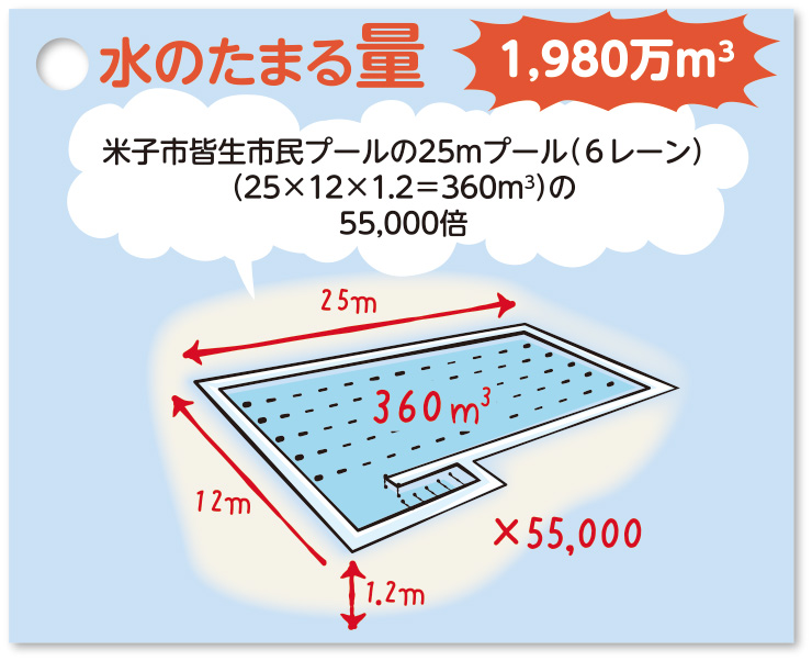 水のたまる量【1,980万㎥】