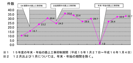 広島国道事務所管内の月別路上工事件数