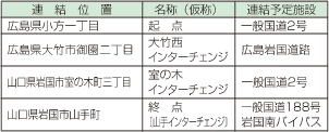 連結位置