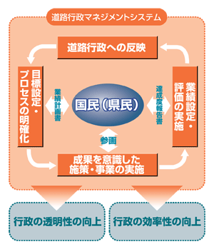 道路行政マネジメントシステム