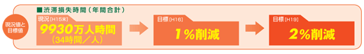 渋滞損失時間(年間合計)