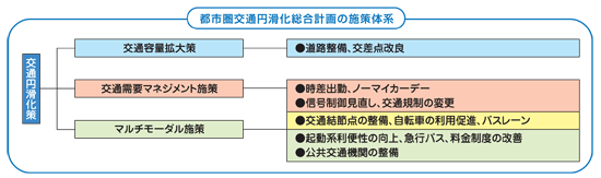 都市圏交通円滑化相互計画の施策体系
