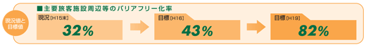 主要旅客施設周辺等のバリアフリー化率