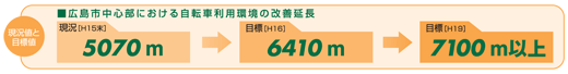 広島市中心部における自転車利用官許の改善延長