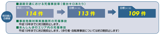 現況値と目標値