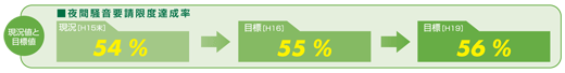 夜間騒音要請限度達成率