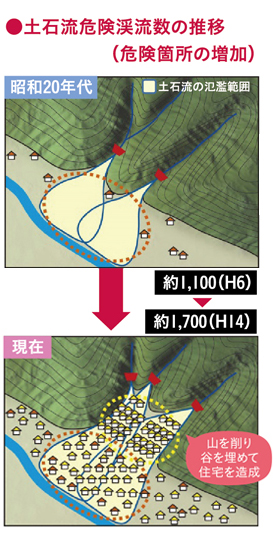 土石流危険渓流数の推移（危険箇所の増加）