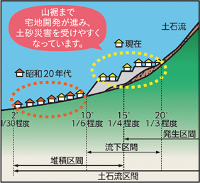 土石流区間