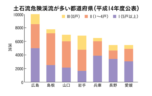 土石流危険渓流が多い都道府県（平成14年度公表）