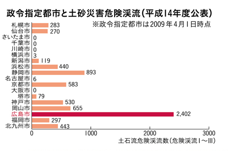 政令指定都市と土砂災害危険渓流（平成14年度公表）